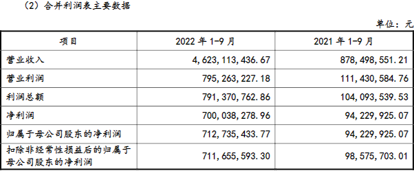 安達科技2022年1-9月業績