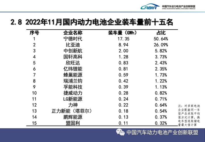11月國內動力電池企業裝車量前十五名 11月國內動力電池企業裝車量前十五名