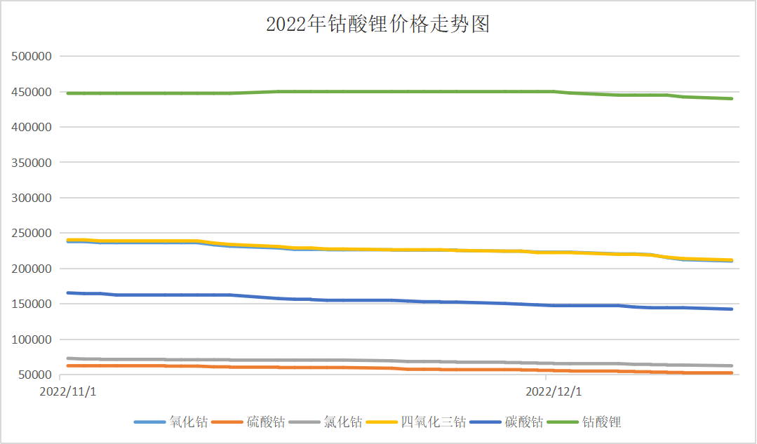 本周國內鈷價震蕩下跌 鈷均價329700元/噸 本周國內鈷價震蕩下跌 鈷均價329700元/噸