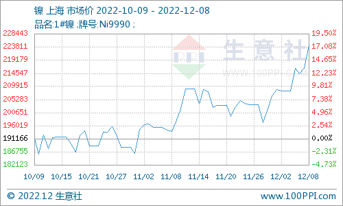 鎳價(jià)小幅上漲鎳價(jià)小幅上漲 現(xiàn)貨市場(chǎng)均價(jià)230100元/噸 鎳價(jià)小幅上漲鎳價(jià)小幅上漲 現(xiàn)貨市場(chǎng)均價(jià)230100元/噸