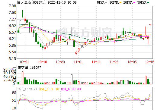恒大高新擬設控股子公司 開展新能源材料及設備生產銷售