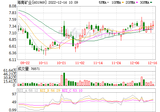 海南礦業:電池級氫氧化鋰項目(一期)開工建設 海南礦業:電池級氫氧化鋰項目(一期)開工建設