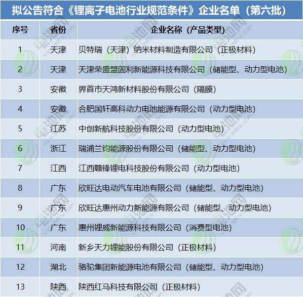 擬公告符合《鋰離子電池行業規范條件》企業名單（第六批）