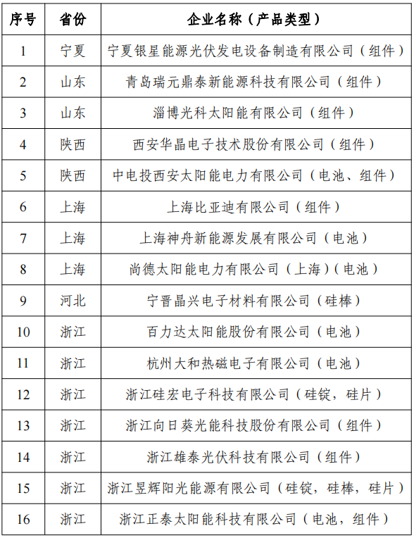 附件2：擬撤銷光伏制造行業規范公告企業名單（第六批）