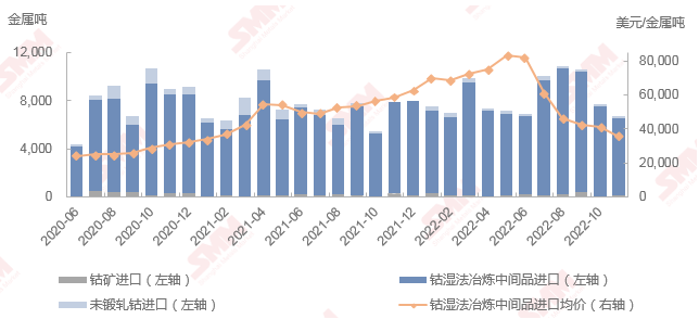 11月鈷原料到港量環(huán)比減少13% 國內(nèi)鈷原料過剩現(xiàn)狀仍未改變