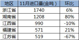 11月鈷原料到港量環(huán)比減少13% 國內(nèi)鈷原料過剩現(xiàn)狀仍未改變