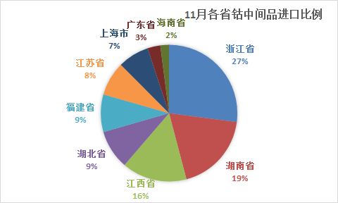 11月鈷原料到港量環(huán)比減少13% 國內(nèi)鈷原料過剩現(xiàn)狀仍未改變