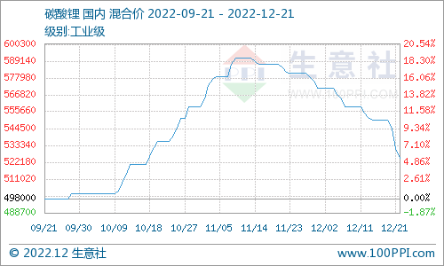 碳酸鋰價格跌勢不斷 短期弱勢整理 碳酸鋰價格跌勢不斷 短期弱勢整理