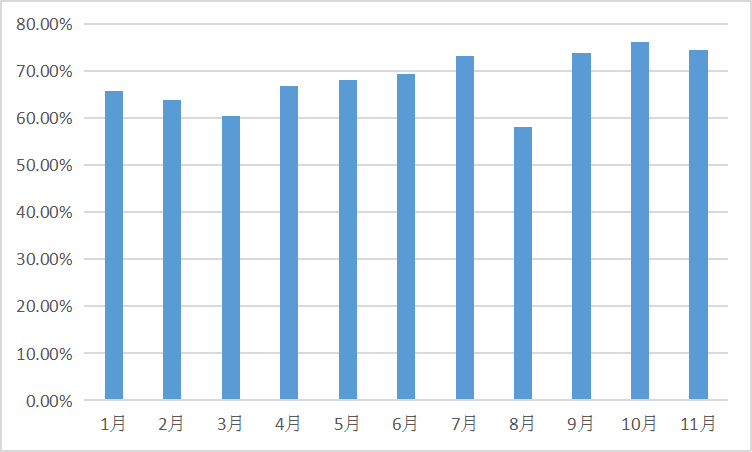 2022年1-11月中國氫氧化鋰月度開工率數(shù)據(jù)統(tǒng)計