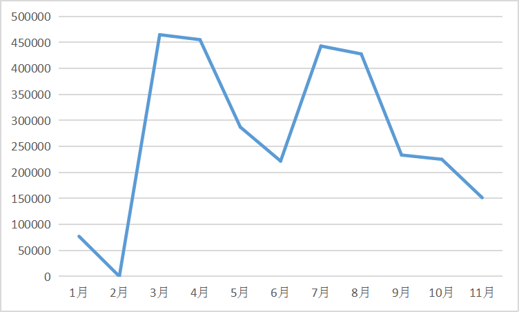 2022年1-11月我國氫氧化鋰進(jìn)口數(shù)據(jù)（單位：千克）