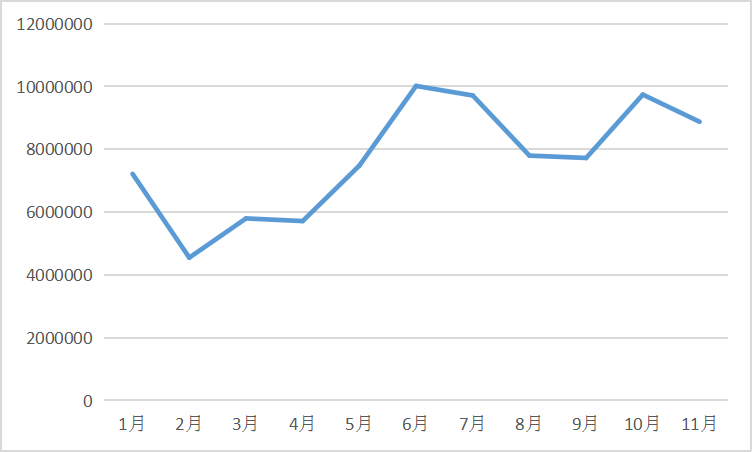 2022年1-11月我國氫氧化鋰出口數(shù)據(jù)（單位：千克）