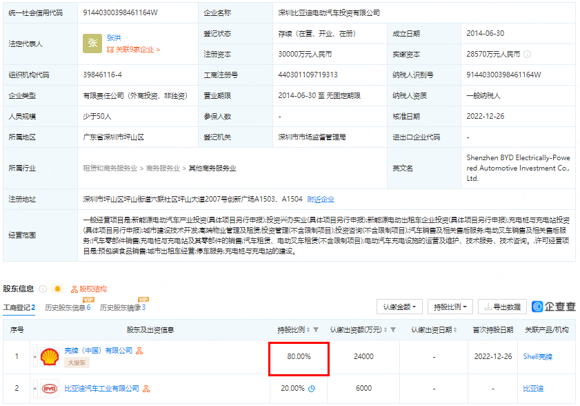 殼牌中國(guó)入股比亞迪旗下充電樁公司！持股高達(dá)80%！