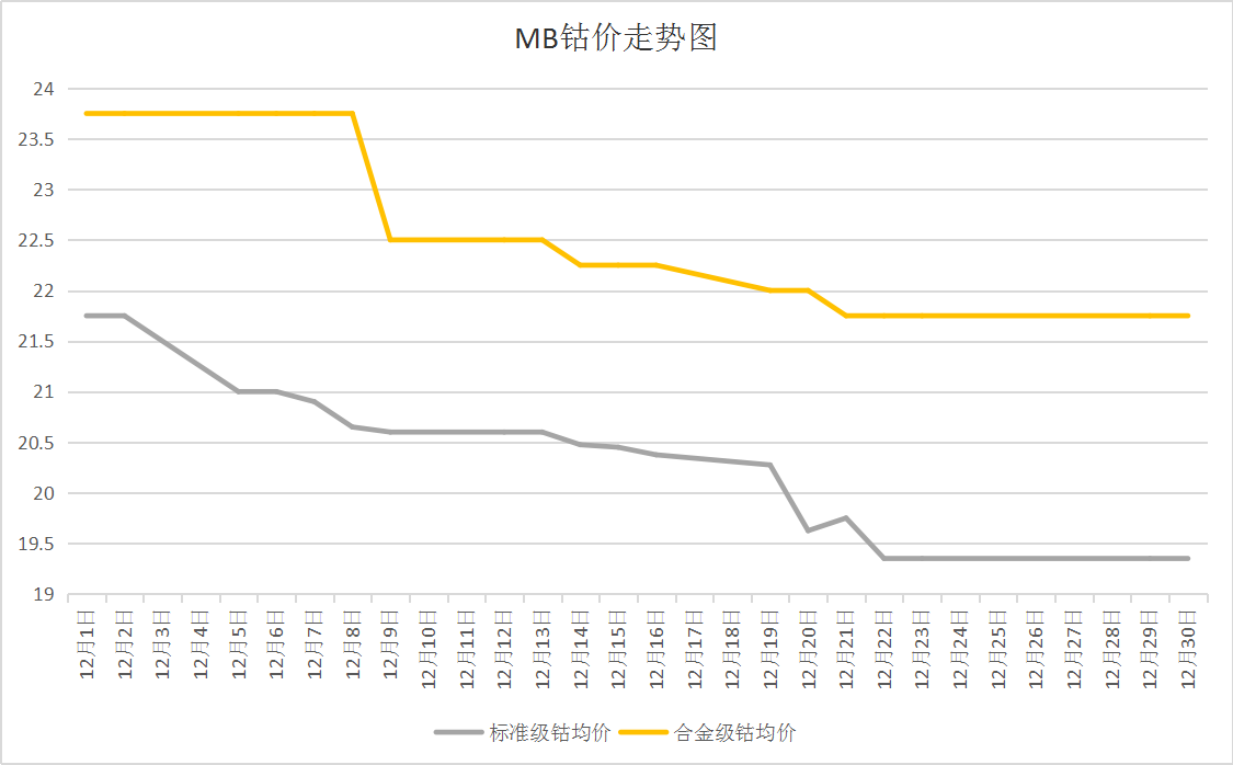 供需雙弱 12月國內(nèi)鈷價震蕩下跌