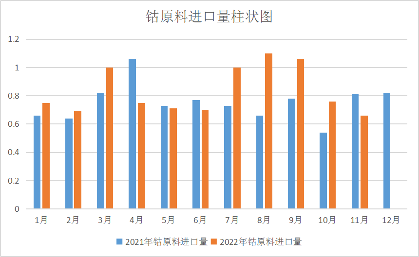 供需雙弱 12月國內(nèi)鈷價震蕩下跌