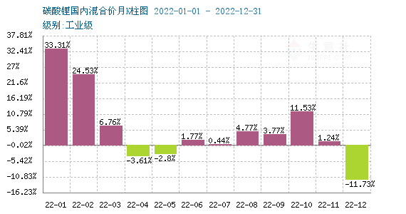 2022年碳酸鋰持續走高 年末止漲回調