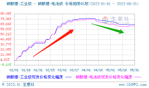 2022年碳酸鋰持續走高 年末止漲回調
