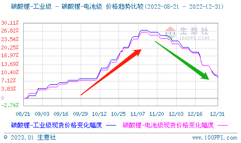 2022年碳酸鋰持續走高 年末止漲回調