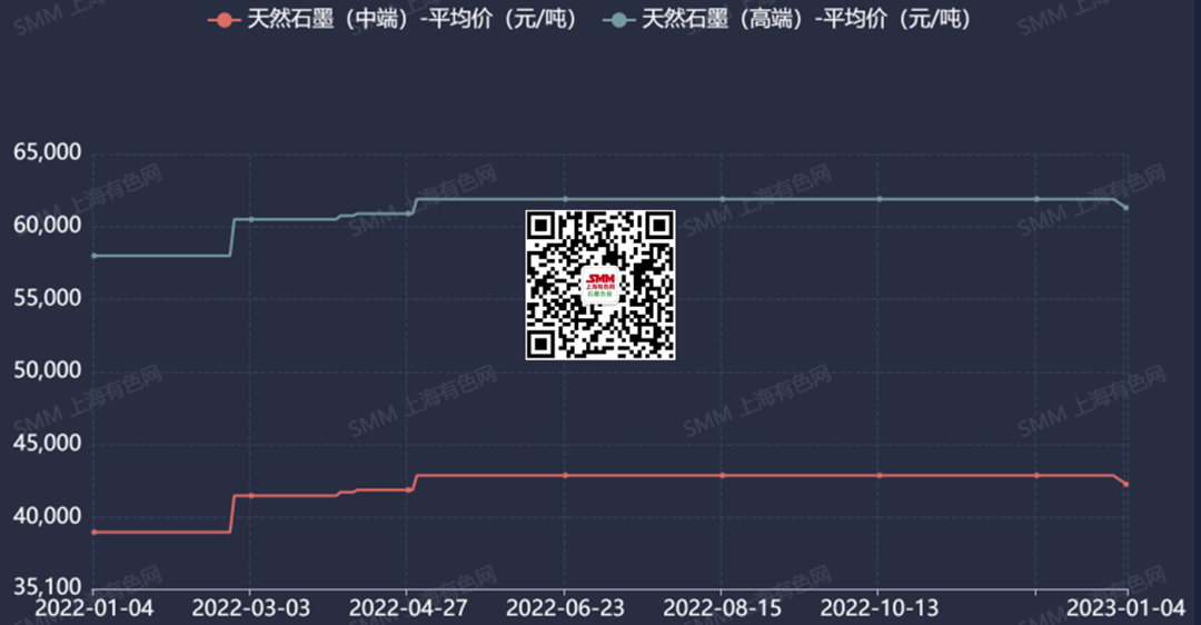 需求延續弱勢 天然石墨負極價格小幅下調 需求延續弱勢 天然石墨負極價格小幅下調