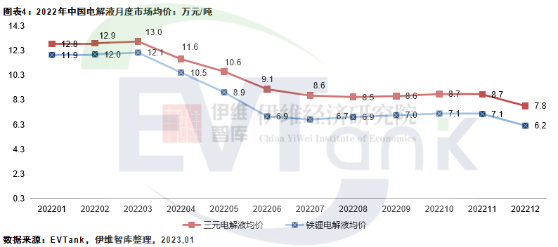 2022年中國電解液出貨量達到89.1萬噸 同比增長75.7%