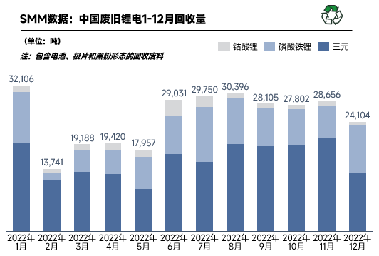 鋰電回收進入短暫停滯期 2022年12月國內回收量2.41萬噸