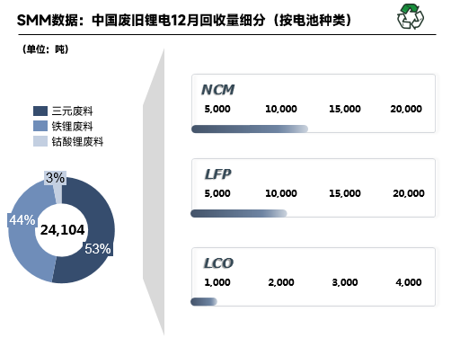 2022年12月國內廢舊鋰電回收2.41萬噸 鋰電回收進入短暫停滯期