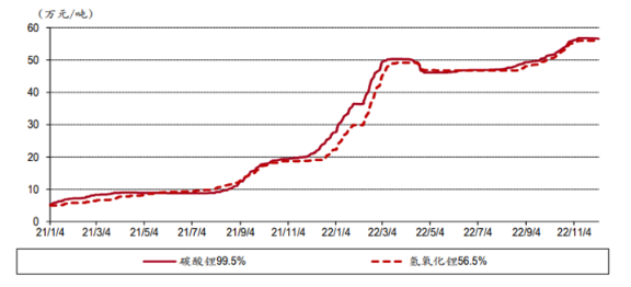 （配圖1：鋰電池正極原材料價(jià)格趨勢(shì)，數(shù)據(jù)來(lái)源：Wind）