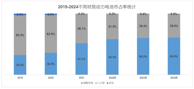 （配圖2：LFP市占率的提升變化，數(shù)據(jù)來(lái)源：中汽協(xié)）