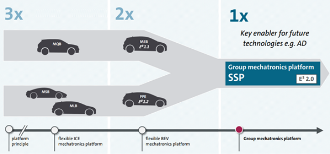 （配圖：大眾電氣化平臺(tái)的演變，從J1到PPE再到SSP）