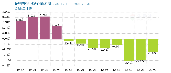 碳酸鋰價格跌跌不休 短期持續弱勢下行 碳酸鋰價格跌跌不休 短期持續弱勢下行