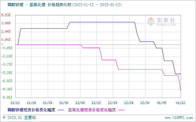 碳酸鋰價格跌跌不休 短期持續弱勢下行 碳酸鋰價格跌跌不休 短期持續弱勢下行