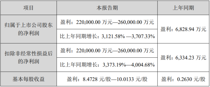 融捷股份2022年業(yè)績(jī)預(yù)告