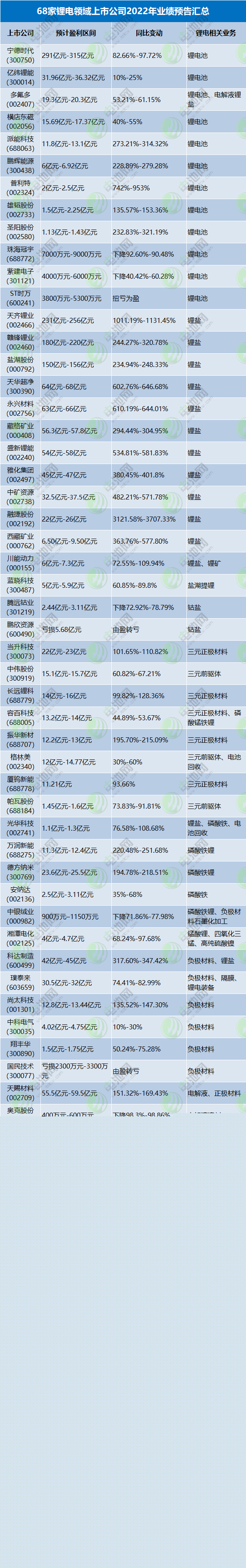 68家鋰電領域上市公司2022年業績預告匯總 68家鋰電領域上市公司2022年業績預告匯總