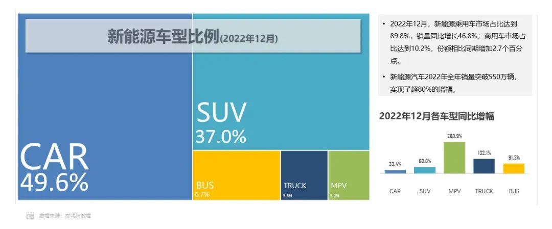 2022年方形電池市場份額達93.2% 磷酸鐵鋰電池市場份額達55.6% 2022年方形電池市場份額達93.2% 磷酸鐵鋰電池市場份額達55.6%