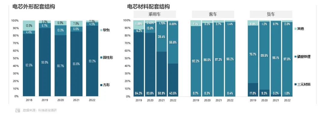 2022年方形電池市場份額達93.2% 磷酸鐵鋰電池市場份額達55.6% 2022年方形電池市場份額達93.2% 磷酸鐵鋰電池市場份額達55.6%