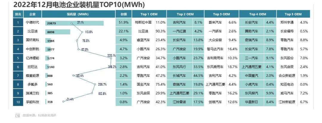 2022年方形電池市場份額達93.2% 磷酸鐵鋰電池市場份額達55.6% 2022年方形電池市場份額達93.2% 磷酸鐵鋰電池市場份額達55.6%