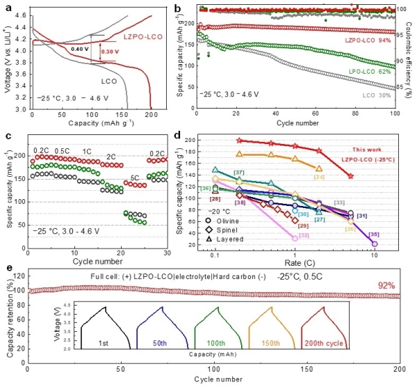 LZPO-LCO與對比樣品的電化學性能研究