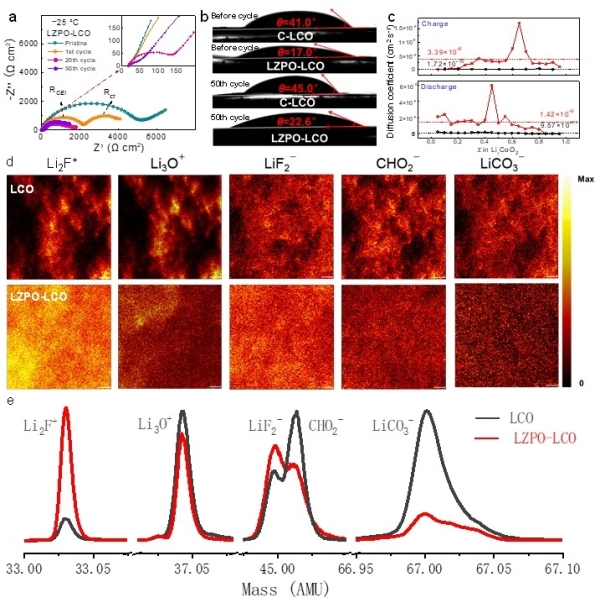 LZPO-LCO與對比樣品循環前后的離子擴散特性與CEI組成研究