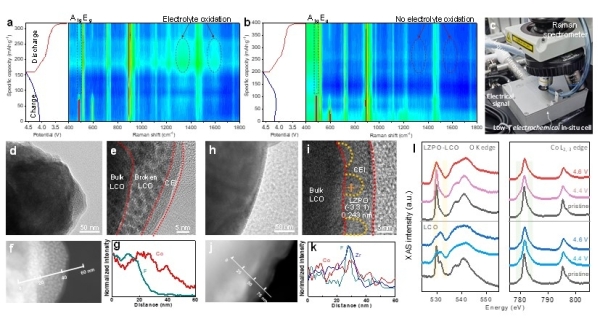 低溫電化學-拉曼原位測試、循環后材料形貌表征與同步輻射軟X射線吸收譜