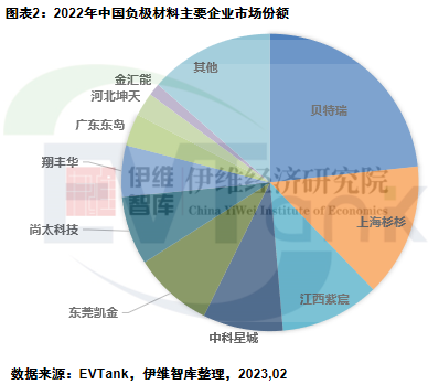 2022年全球負極材料出貨量達到155.6萬噸 預計2025年達331.7萬噸