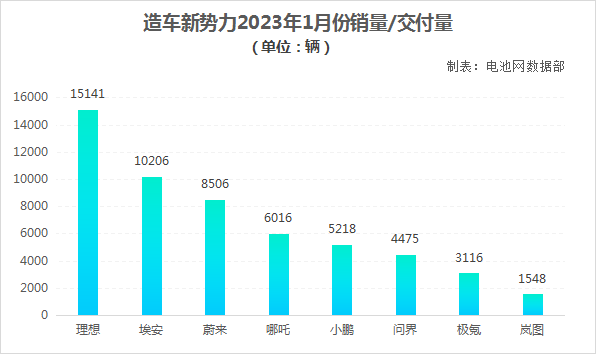 造車新勢力1月集體失速 人事換防潮已拉開帷幕