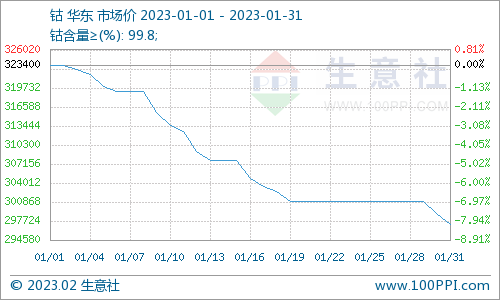國際鈷價持續下跌 1月國內鈷價大跌