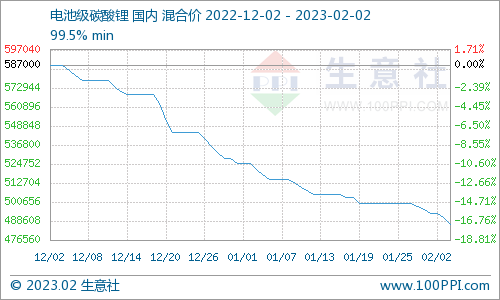 碳酸鋰價格持續陰跌 短期弱勢震蕩