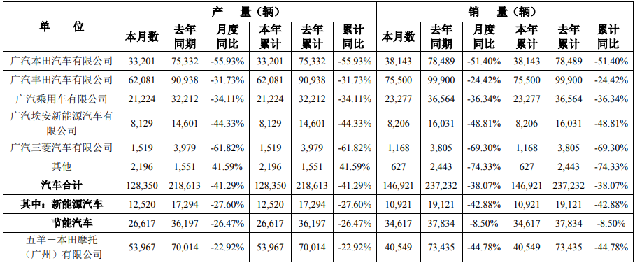 廣汽集團1月汽車產銷 廣汽集團1月汽車產銷