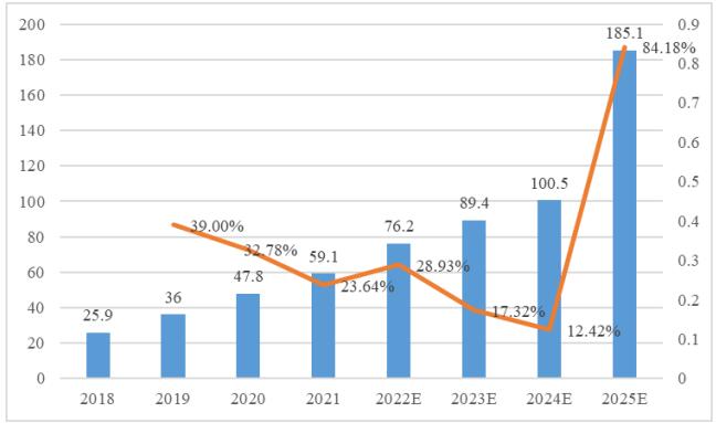 2018-2025年中國(guó)廢舊鋰電池理論回收量及預(yù)測(cè)（萬(wàn)噸/年） 數(shù)據(jù)來(lái)源：EVTank，伊維智庫(kù)