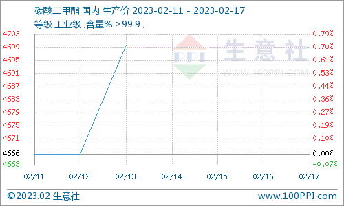 需求增加 本周國內碳酸二甲酯行情窄幅上行