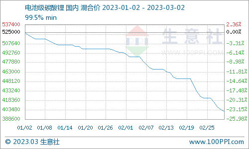 碳酸鋰價格跌勢不停 短期持續震蕩下行