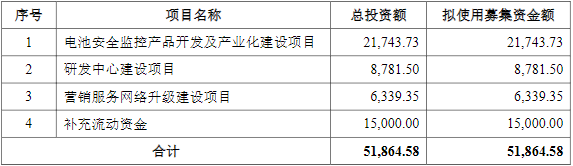華塑科技IPO募資使用計(jì)劃（單位：萬元）