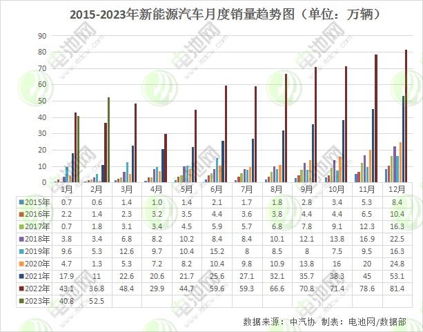 2月我國新能源汽車銷售52.5萬輛 動力電池裝車量21.9GWh 2月我國新能源汽車銷售52.5萬輛 動力電池裝車量21.9GWh
