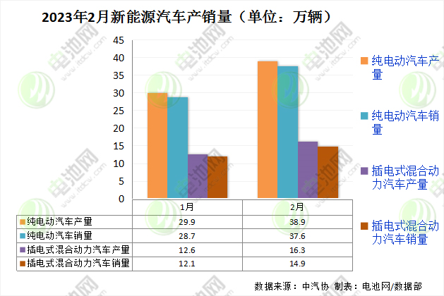 2月我國新能源汽車銷售52.5萬輛 動力電池裝車量21.9GWh 2月我國新能源汽車銷售52.5萬輛 動力電池裝車量21.9GWh