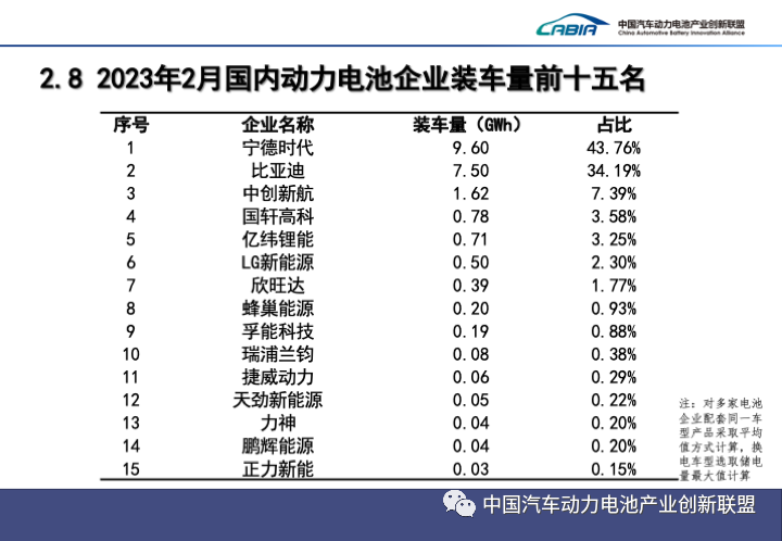 2月我國新能源汽車銷售52.5萬輛 動力電池裝車量21.9GWh 2月我國新能源汽車銷售52.5萬輛 動力電池裝車量21.9GWh